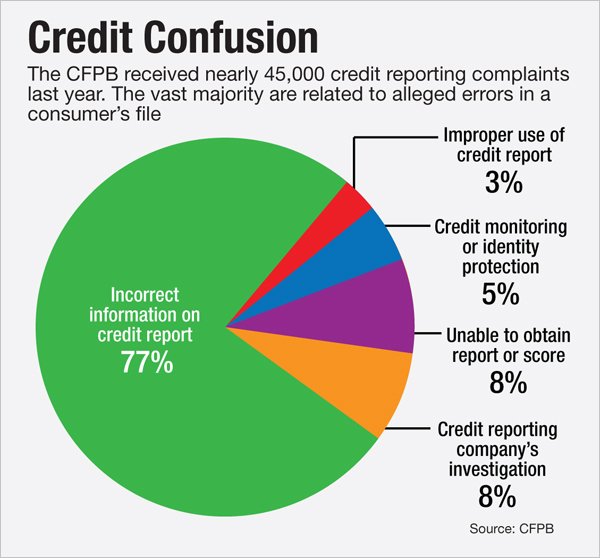 CFPB complaints re credit unions