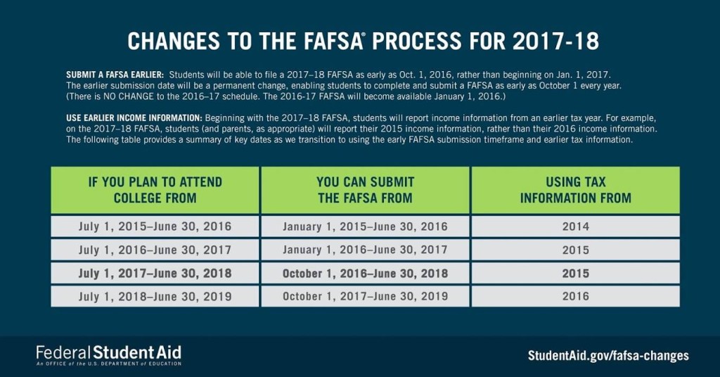 Changes in FAFSA reporting requirements