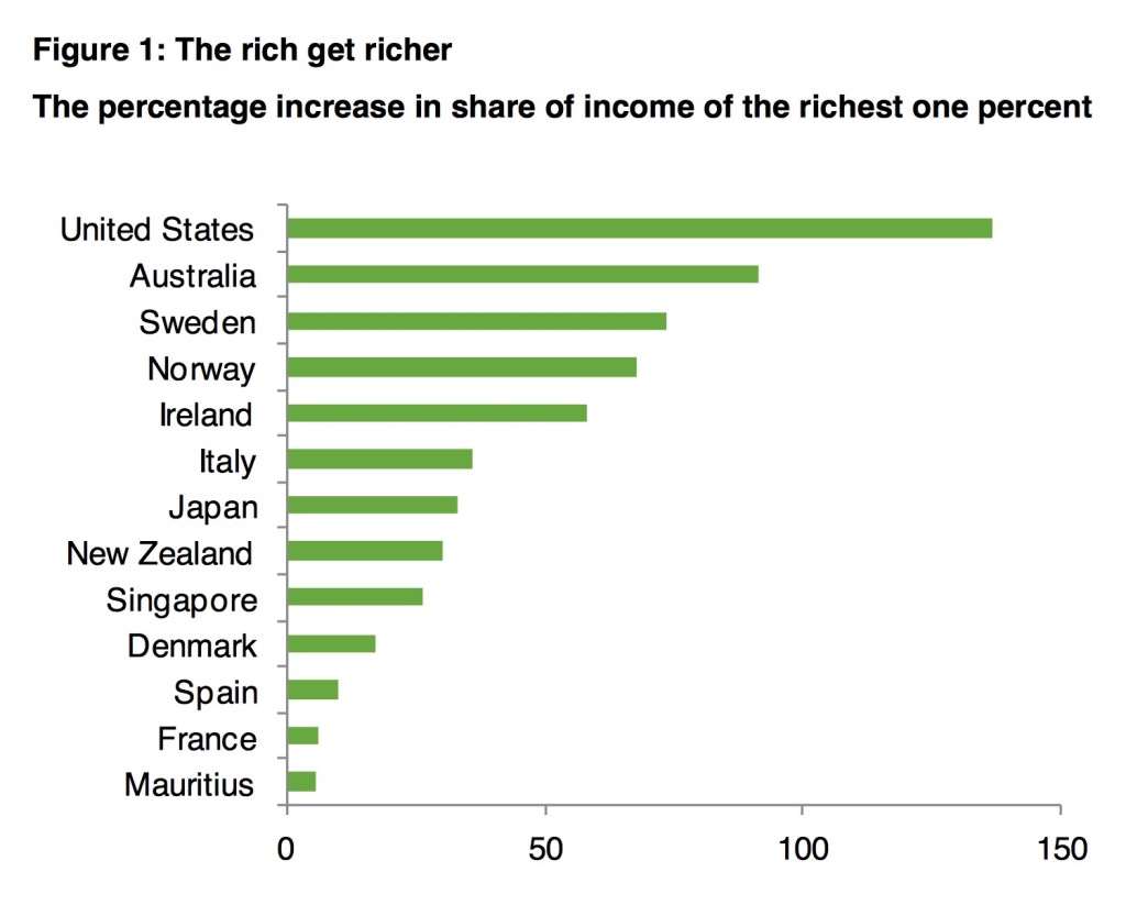 Rich get richer graph